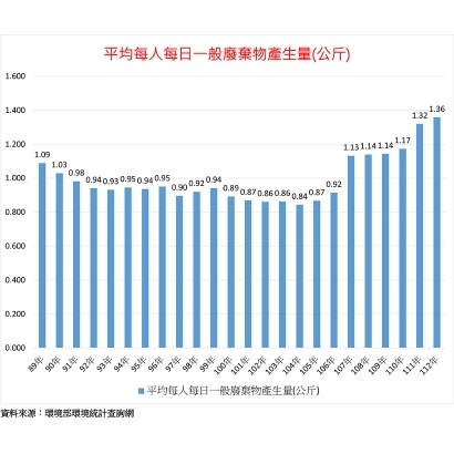 每人每日廢棄物產生量