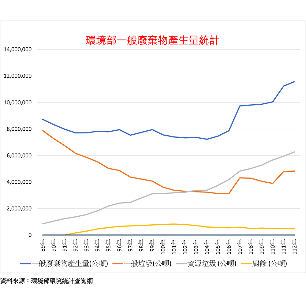 環境部一般廢棄物產生量